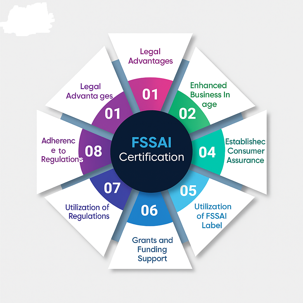 fssai license