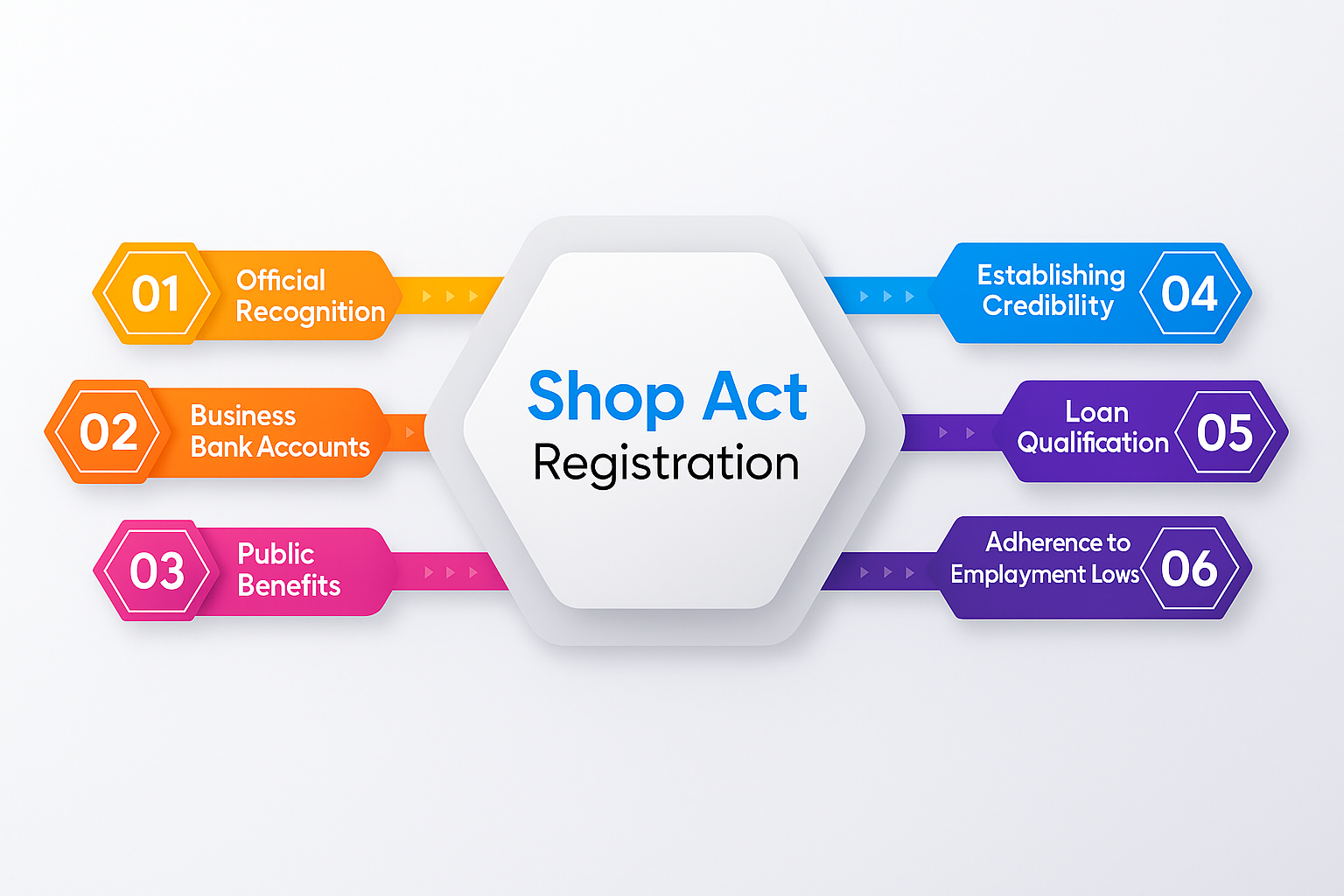 Shop Act Registration